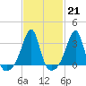 Tide chart for Prudence Island, Narragansett Bay, Rhode Island on 2023/02/21