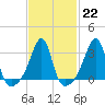 Tide chart for Prudence Island, Narragansett Bay, Rhode Island on 2023/02/22