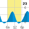Tide chart for Prudence Island, Narragansett Bay, Rhode Island on 2023/02/23
