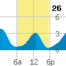 Tide chart for Prudence Island, Narragansett Bay, Rhode Island on 2023/02/26