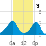 Tide chart for Prudence Island, Narragansett Bay, Rhode Island on 2023/02/3