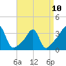 Tide chart for Prudence Island, Narragansett Bay, Rhode Island on 2023/04/10