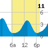 Tide chart for Prudence Island, Narragansett Bay, Rhode Island on 2023/05/11