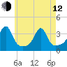 Tide chart for Prudence Island, Narragansett Bay, Rhode Island on 2023/05/12