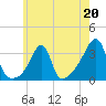 Tide chart for Prudence Island, Narragansett Bay, Rhode Island on 2023/05/20