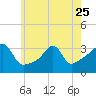 Tide chart for Prudence Island, Narragansett Bay, Rhode Island on 2023/05/25