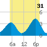 Tide chart for Prudence Island, Narragansett Bay, Rhode Island on 2023/05/31