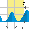Tide chart for Prudence Island, Narragansett Bay, Rhode Island on 2023/05/7
