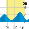 Tide chart for Prudence Island, Narragansett Bay, Rhode Island on 2023/06/28