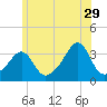 Tide chart for Prudence Island, Narragansett Bay, Rhode Island on 2023/06/29