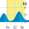 Tide chart for Prudence Island, Narragansett Bay, Rhode Island on 2023/07/11