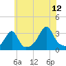 Tide chart for Prudence Island, Narragansett Bay, Rhode Island on 2023/07/12