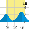 Tide chart for Prudence Island, Narragansett Bay, Rhode Island on 2023/07/13
