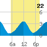 Tide chart for Prudence Island, Narragansett Bay, Rhode Island on 2023/07/22