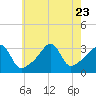 Tide chart for Prudence Island, Narragansett Bay, Rhode Island on 2023/07/23