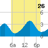 Tide chart for Prudence Island, Narragansett Bay, Rhode Island on 2023/07/26