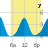 Tide chart for Prudence Island, Narragansett Bay, Rhode Island on 2023/07/7