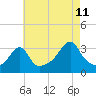 Tide chart for Prudence Island, Narragansett Bay, Rhode Island on 2023/08/11