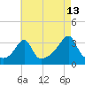 Tide chart for Prudence Island, Narragansett Bay, Rhode Island on 2023/08/13