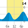 Tide chart for Prudence Island, Narragansett Bay, Rhode Island on 2023/08/14