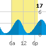 Tide chart for Prudence Island, Narragansett Bay, Rhode Island on 2023/08/17