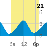 Tide chart for Prudence Island, Narragansett Bay, Rhode Island on 2023/08/21