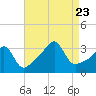 Tide chart for Prudence Island, Narragansett Bay, Rhode Island on 2023/08/23