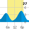 Tide chart for Prudence Island, Narragansett Bay, Rhode Island on 2023/08/27