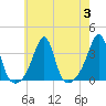Tide chart for Prudence Island, Narragansett Bay, Rhode Island on 2023/08/3