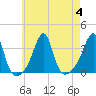 Tide chart for Prudence Island, Narragansett Bay, Rhode Island on 2023/08/4