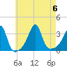 Tide chart for Prudence Island, Narragansett Bay, Rhode Island on 2023/08/6