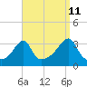 Tide chart for Prudence Island, Narragansett Bay, Rhode Island on 2023/09/11