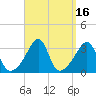 Tide chart for Prudence Island, Narragansett Bay, Rhode Island on 2023/09/16