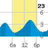 Tide chart for Prudence Island, Narragansett Bay, Rhode Island on 2023/09/23