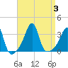 Tide chart for Prudence Island, Narragansett Bay, Rhode Island on 2023/09/3