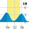 Tide chart for Prudence Island, Narragansett Bay, Rhode Island on 2023/11/10