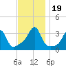 Tide chart for Prudence Island, Narragansett Bay, Rhode Island on 2023/11/19