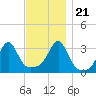 Tide chart for Prudence Island, Narragansett Bay, Rhode Island on 2023/11/21