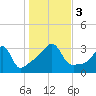 Tide chart for Prudence Island, Narragansett Bay, Rhode Island on 2023/11/3