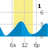 Tide chart for Prudence Island, Narragansett Bay, Rhode Island on 2023/12/1