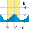 Tide chart for Prudence Island, Narragansett Bay, Rhode Island on 2023/12/3