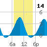 Tide chart for Prudence Island, Narragansett Bay, Rhode Island on 2024/01/14