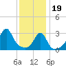 Tide chart for Prudence Island, Narragansett Bay, Rhode Island on 2024/01/19