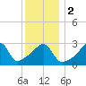 Tide chart for Prudence Island, Narragansett Bay, Rhode Island on 2024/01/2