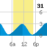 Tide chart for Prudence Island, Narragansett Bay, Rhode Island on 2024/01/31