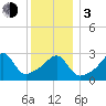 Tide chart for Prudence Island, Narragansett Bay, Rhode Island on 2024/01/3