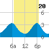 Tide chart for Prudence Island, Narragansett Bay, Rhode Island on 2024/03/20