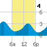 Tide chart for Prudence Island, Narragansett Bay, Rhode Island on 2024/03/4
