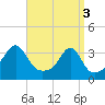 Tide chart for Prudence Island, Narragansett Bay, Rhode Island on 2024/04/3