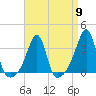 Tide chart for Prudence Island, Narragansett Bay, Rhode Island on 2024/04/9